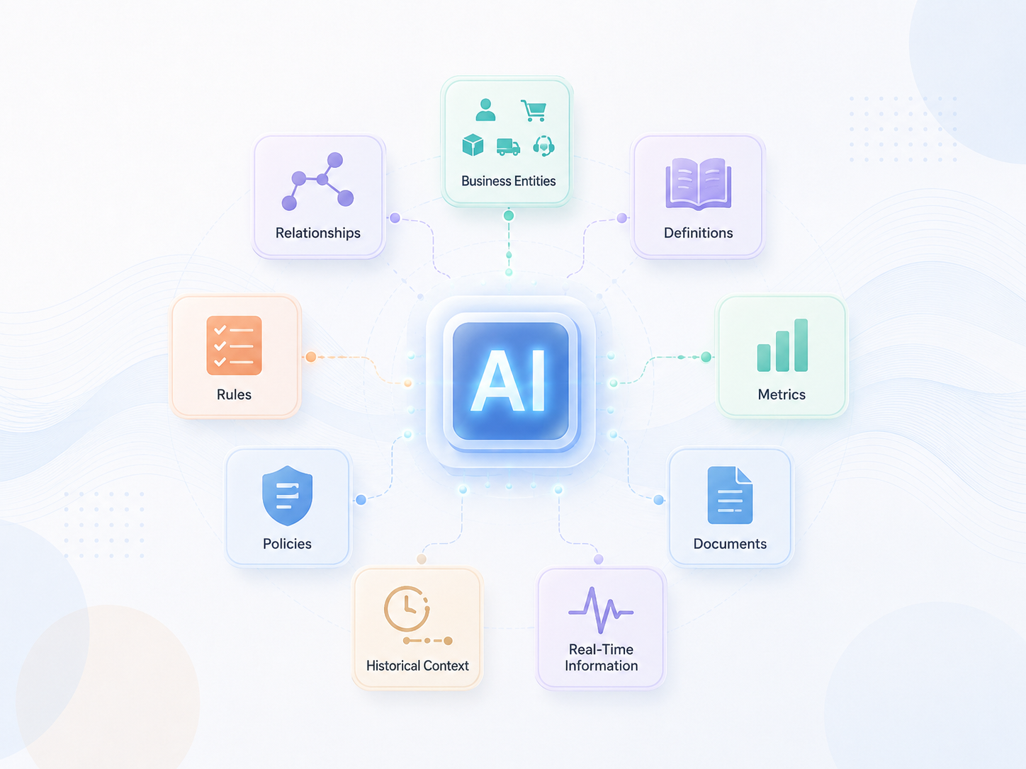 Business entities, relationships, definitions, rules, metrics, policies, documents, historical context and real-time information connected around AI